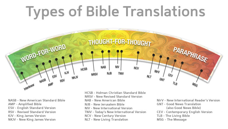 Bible Translations Restless Pilgrim