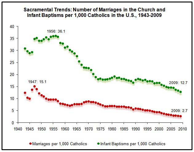 Marriage-trends