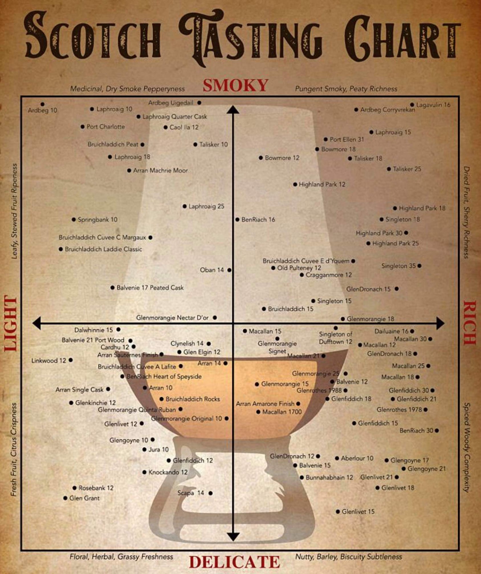 Printable Scotch Tasting Chart